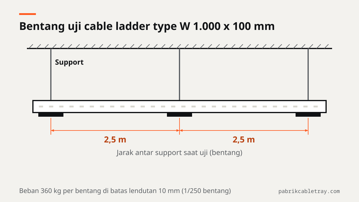 Elevasi jalur cable ladder dengan support berjarak 2,5 m, bentang uji type W 1.000 x 100 mm yang menahan 360 kg per bentang di batas lendutan 10 mm atau 1/250 bentang.