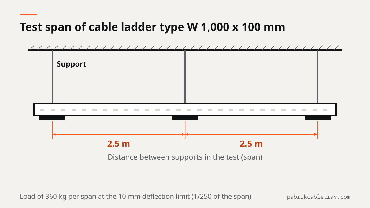 Elevation of a cable ladder run with supports 2.5 m apart, the test span of type W 1,000 x 100 mm that carries 360 kg per span at the 10 mm deflection limit, or 1/250 of the span.