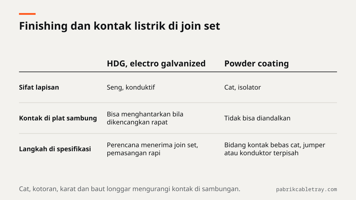 Tabel perbandingan finishing: HDG dan electro galvanized berlapis seng konduktif sehingga join set bisa menghantarkan, powder coating berlapis cat isolator sehingga perlu jumper atau konduktor terpisah.
