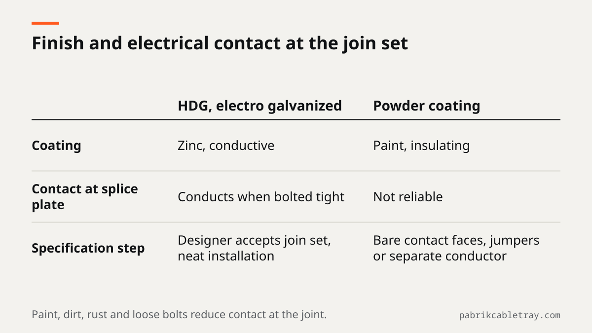 Comparison table of finishes: HDG and electro galvanized have a conductive zinc layer so the join set can conduct, powder coating is insulating paint and needs jumpers or a separate conductor.