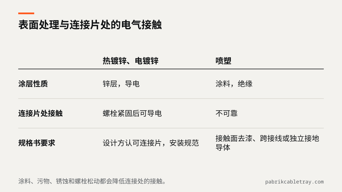 对比表:热镀锌和电镀锌为导电锌层,连接片可导电;喷塑为绝缘涂料,需要跨接线或独立接地导体。