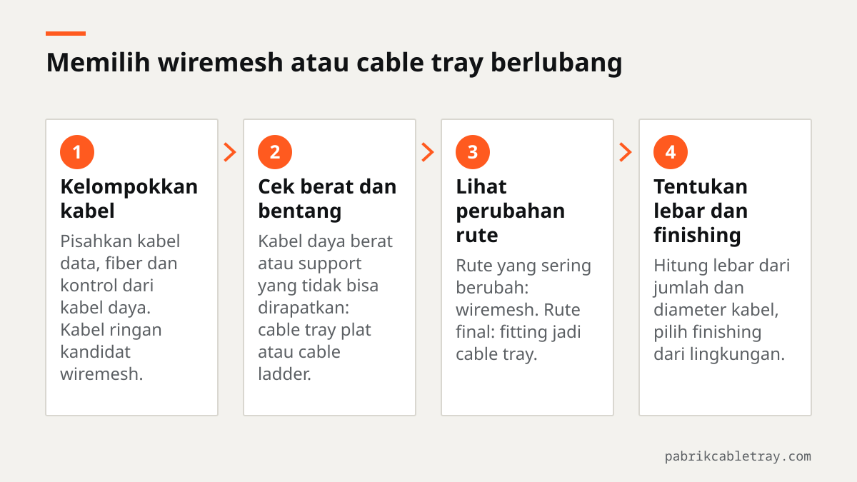 Empat langkah memilih wiremesh atau cable tray berlubang: kelompokkan kabel, cek berat dan bentang, lihat perubahan rute, tentukan lebar dan finishing.