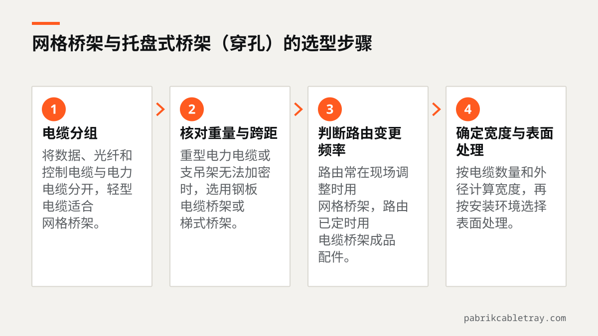 选择网格桥架或托盘式桥架(穿孔)的四个步骤:电缆分组、核对重量与跨距、判断路由变更频率、确定宽度与表面处理。
