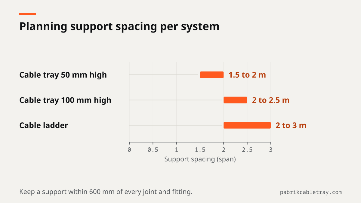Bar chart of planning support spacing: cable tray 50 mm high 1.5 to 2 m, cable tray 100 mm high 2 to 2.5 m, cable ladder 2 to 3 m.