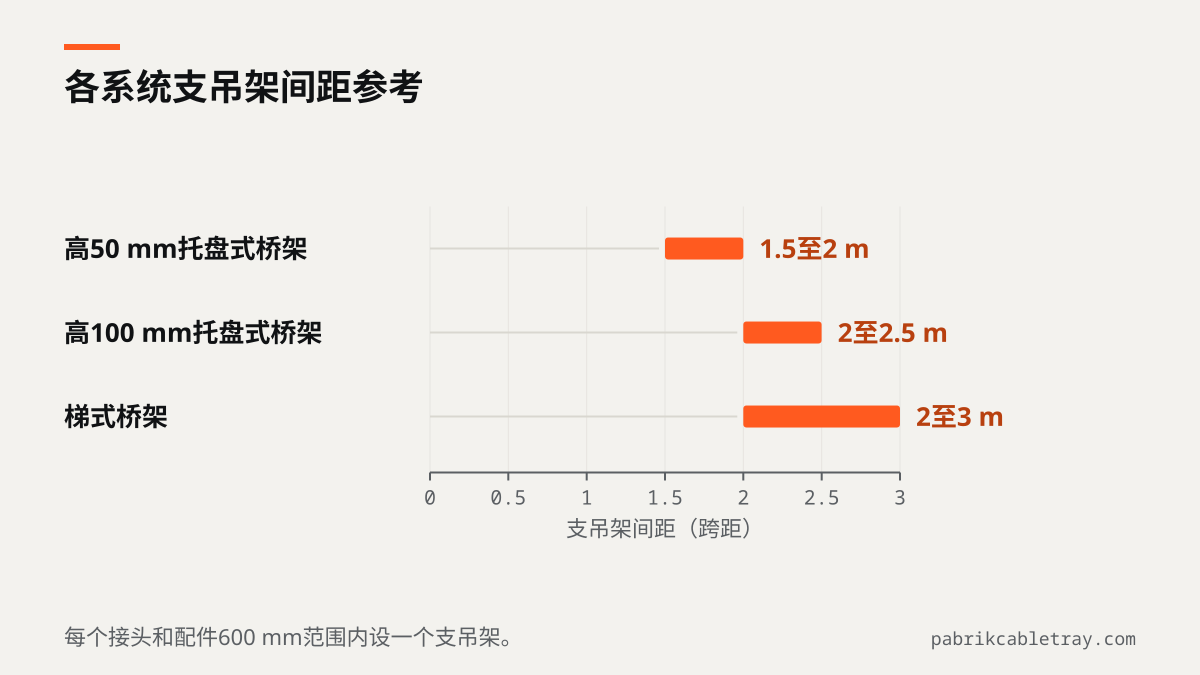 支吊架间距条形图:高50 mm托盘式桥架1.5至2 m,高100 mm托盘式桥架2至2.5 m,梯式桥架2至3 m。