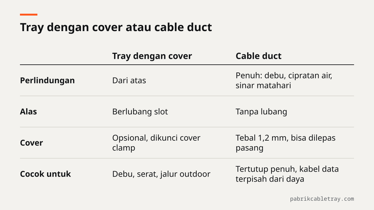 Perbandingan tray dengan cover dan cable duct: tray terlindung dari atas dengan alas berlubang slot, duct tertutup penuh tanpa lubang dengan cover tebal 1,2 mm yang bisa dilepas pasang.