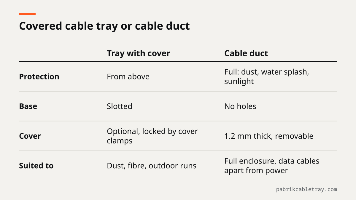 Comparison of a covered tray and cable duct: the tray is protected from above and keeps a slotted base, the duct is fully enclosed with no holes and a removable 1.2 mm cover.