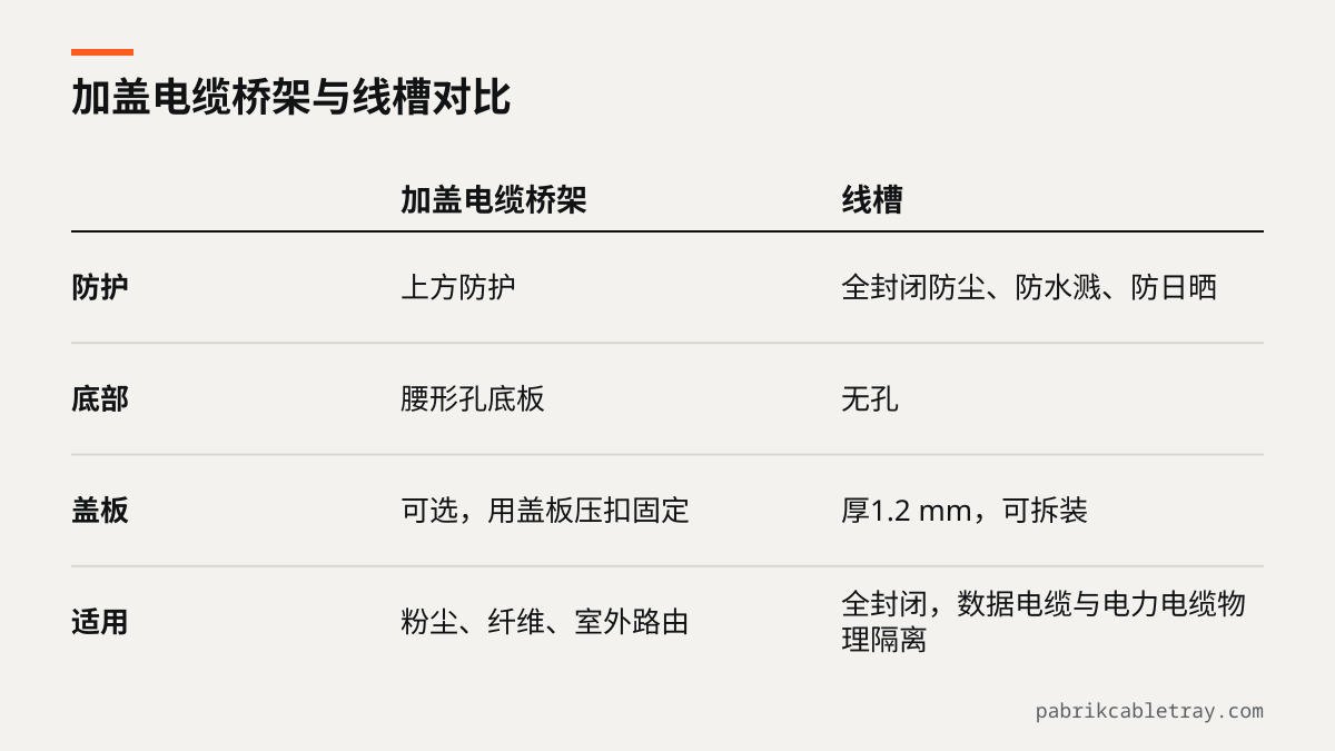 加盖桥架与线槽对比:桥架仅上方防护,底部为腰形孔;线槽全封闭无孔,盖板厚1.2 mm,可拆装。