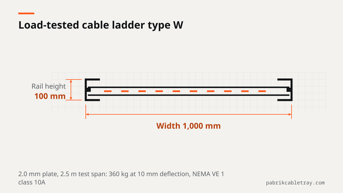 Cross-section of a type W cable ladder, 1,000 mm wide with a 100 mm rail height and 2.0 mm plate, load tested on a 2.5 m span: 360 kg at 10 mm deflection.