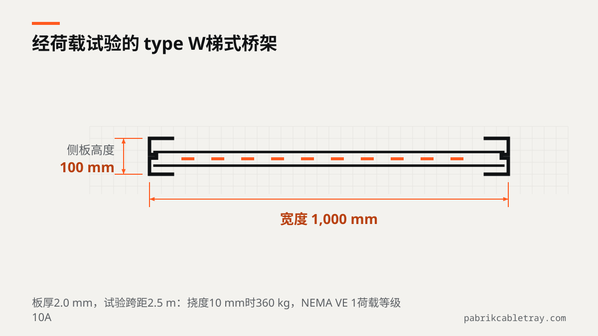 type W梯式桥架截面,宽1,000 mm,侧板高度100 mm,板厚2.0 mm,在2.5 m跨距上进行荷载试验:挠度10 mm时承载360 kg。