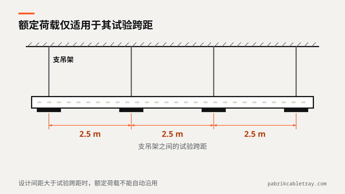 梯式桥架线路立面图,多个支吊架之间的试验跨距均为2.5 m。