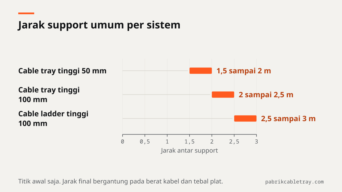 Diagram batang jarak support umum: cable tray tinggi 50 mm 1,5 sampai 2 m, cable tray tinggi 100 mm 2 sampai 2,5 m, cable ladder tinggi 100 mm 2,5 sampai 3 m.
