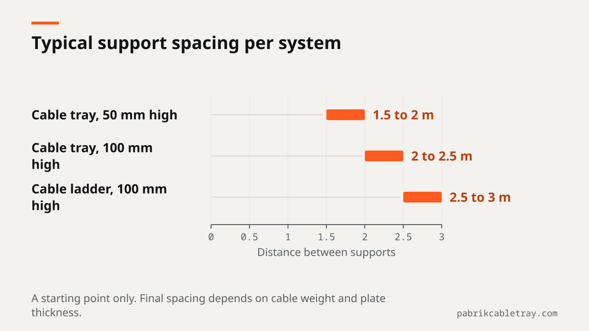 Bar chart of typical support spacing: cable tray 50 mm high 1.5 to 2 m, cable tray 100 mm high 2 to 2.5 m, cable ladder 100 mm high 2.5 to 3 m.