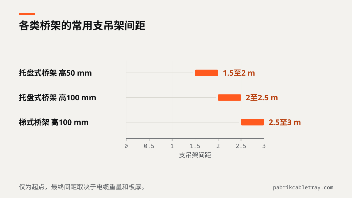常用支吊架间距条形图:托盘式桥架高50 mm为1.5至2 m,高100 mm为2至2.5 m,梯式桥架高100 mm为2.5至3 m。