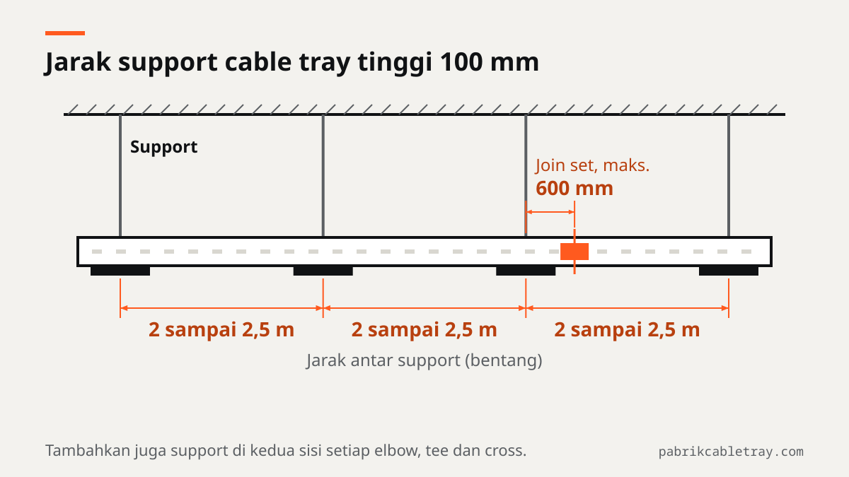 Tampak samping jalur cable tray tinggi 100 mm dengan support berjarak 2 sampai 2,5 m dan sambungan join set paling jauh 600 mm dari support terdekat.