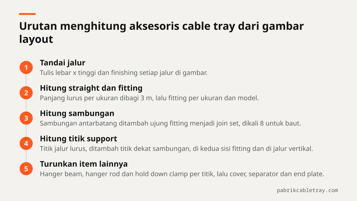 Lima langkah menghitung aksesoris dari gambar: tandai jalur, bagi panjang lurus dengan 3 m, hitung sambungan dan baut 8 per sambungan, hitung titik support, lalu item lainnya.