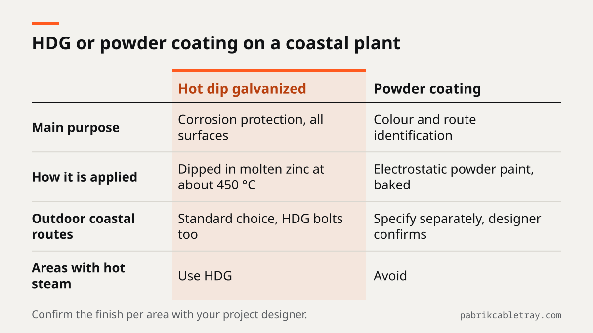 Comparison of hot dip galvanized and powder coating: HDG is dipped in molten zinc at about 450 °C and is the standard for outdoor coastal routes, powder coating gives colour and is avoided near hot steam.