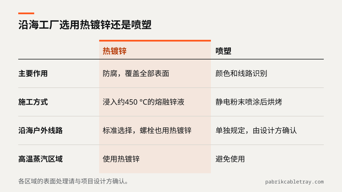 热镀锌与喷塑对比:热镀锌将钢件浸入约450 °C的熔融锌液,是沿海户外线路的标准选择;喷塑用于颜色识别,高温蒸汽区域应避免使用。